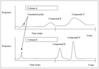 Column A
Response
Unretained peaks
Compound Y
Compound X
Time (min)
8 min.
Compound Y
Column B
Compound X
Response
Time (min)
8 min.
