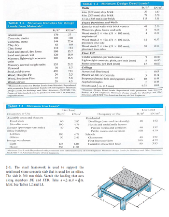 TABLE 1.2 Minimum Densities for Design
Loads from Materials
Aluminum
Concrete, cinder
Concrete, stone
Clay, dry
Clay, damp
Sand and gravel, dry, loose
Sand and gravel, wet
Masonry, lightweight concrete
units
Masonry, normal weight units
Plywood
Steel, cold-drawn
Wood, Douglas Fir
Wood, Southern Pine
Wood, spruce
Occupancy or Use
Assembly areas and theaters
Fixed seats
Movable seats
Garages (passenger cars only)
Office buildings
170
108
Lobbies
Offices
144
63
110
TABLE 1.4 Minimum Live Loads*
Storage warehouse
Light
Heavy
100
120
105
135
36
492
34
37
29
*Minimum Densities for Design Loads from Materials. Reproduced
with permission from American Society of Civil Engineers Misimam
Design Loads for Buildings and Other Structures, ASCE/SEI 7-16.
Copics of this standard may be purchased from ASCE at www.ace.
org/publications.
lb/ft²
60
100
40
kN/m²
27
170
22.6
9.9
173
15.7
Live Load
100
50
18.9
16.5
125
250
21.2
5.7
773
5.3
5.8
4.5
kN/m²
2.87
4.79
1.92
4.79
2.40
6.00
11.97
TABLE 1.3
Walls
4-in. (102 mm) clay brick
8-in. (203 mm) clay brick
12-in. (305 mm) clay brick
Frame Partitions and Walls
Minimum Design Dead Loads*
lb/ft²
39
79
Exterior stud walls with brick vencer
Windows, glass, frame and sash
Wood studs 2 x 4 in. (51 x 102 mm).
unplastered
Wood studs 2 x 4 in. (51 x 102 mm),
plastered one side
Wood studs 2 x 4 in. (51 x 102 mm),
plastered two sides
Floor Fill
Cinder concrete, per inch (mm)
Lightweight concrete, plain, per inch (mm)
Stone concrete, per inch (mm)
2-1. The steel framework is used to support the
reinforced stone concrete slab that is used for an office.
The slab is 200 mm thick. Sketch the loading that acts
along members BE and FED. Take a =3 m, b = 4 m.
Hint: See Tables 1.2 and 1.4.
Occupancy or Use
Residential
Dwellings (one- and two-family)
Hotels and multifamily houses
Private rooms and corridors
Public rooms and corridors
Schools
Classrooms
First-floor corridors
Corridors above first floor
115
Ceilings
Acoustical fiberboard
Plaster on tile or concrete
Suspended metal lath and gypsum plaster
Asphalt shingles
Fiberboard, -in. (13 mm)
"Mininum Desigs Dead Leads Reproduced with permission from America
Society of Civil Engineers Minimun Design Loads for Buildings and Other
Structures, ASCE/SEI 7-16 American Society of Civil Engineers
40
48
8
4
12
40
100
20
10
2
0.75
40
100
80
9
8
12
lb/f²2²
1
5
kN/m²
1.87
3.78
5.51
2.30
0.38
0.19
0.57
Live Load
0.96
0.017
0.015
0,023
0.05
0.24
0.48
0.10
0.04
kN/m²
1.92
1.92
4.79
1.92
4.79
3.83
*Minimum Live Loads. Reproduced with permission from American Society of Civil Engineers Minimum Design Loads for Buildings and Other Structures.
ASCE/SEI 7-16, American Society of Civil Engineers.