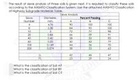 The result of sieve analysis of three soils is given next. It is required to classify these soils
according to the AASHTO Classification System. Use the attached AASHTO Classification
of Highway Subgrade Materials Table.
Sieve Analysis
Sieve
Diameter,
Percent Passing
Number
mm.
A
В
C
4
4.76
2.38
90
100
100
8
84
90
100
10
2
72
77
98
20
0.84
66
59
91
40
0.42
58
50
85
60
0.25
50
42
79
100
0.149
44
36
70
200
0.074
38
33
63
LL
42
46
47
PL
23
29
24
What is the classification of Soil A?
What is the classification of Soil B?
What is the classification of Soil C?
EDI
