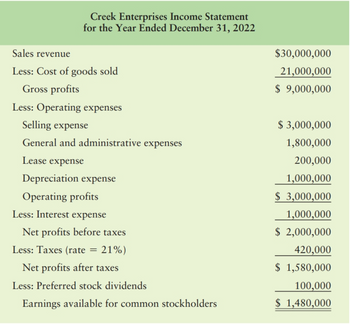 ### Creek Enterprises Income Statement
### For the Year Ended December 31, 2022

#### Revenue and Expenses Breakdown:

- **Sales revenue**: $30,000,000
- **Less: Cost of goods sold**: $21,000,000
  - **Gross profits**: $9,000,000
  
#### Operating Expenses:

- **Selling expense**: $3,000,000
- **General and administrative expenses**: $1,800,000
- **Lease expense**: $200,000
- **Depreciation expense**: $1,000,000
  - **Total Operating expenses**: $6,000,000
  
  - **Operating profits**: $3,000,000

#### Interest and Taxes:

- **Less: Interest expense**: $1,000,000
  - **Net profits before taxes**: $2,000,000
- **Less: Taxes (rate = 21%)**: $420,000
  - **Net profits after taxes**: $1,580,000

#### Dividends:

- **Less: Preferred stock dividends**: $100,000
  - **Earnings available for common stockholders**: $1,480,000

---

### Explanation of Components:

- **Sales revenue** represents the total income from sales before any expenses are deducted.
- **Cost of goods sold (COGS)** is the direct costs attributable to the production of the goods sold.
- **Gross profits** is calculated as sales revenue minus cost of goods sold.
- **Operating expenses** include all the costs associated with running the business aside from the cost of goods sold, including Selling expense, General and administrative expenses, Lease expense, and Depreciation expense.
- **Operating profits** is the profit earned from a firm's normal core business operations.
- **Interest expense** is the cost incurred by an entity for borrowed funds.
- **Net profits before taxes** is the amount of profit before any tax has been deducted.
- **Taxes** are calculated at a rate of 21%.
- **Net profits after taxes** is the profit remaining after all operating expenses, interest, and taxes have been deducted.
- **Preferred stock dividends** are the dividends that are paid out to preferred stockholders.
- **Earnings available for common stockholders** is the profit left after all expenses, taxes, and preferred dividends have been paid