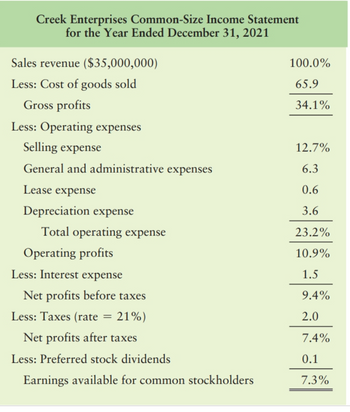 ### Creek Enterprises Common-Size Income Statement for the Year Ended December 31, 2021

#### Income Statement Breakdown

**Sales Revenue ($35,000,000):** 100.0%

**Less: Cost of Goods Sold (COGS):** 65.9%
- This represents the direct costs attributable to the production of the goods sold by Creek Enterprises.

**Gross Profits:** 34.1%
- Gross profit is calculated by subtracting the cost of goods sold from the sales revenue.

**Less: Operating Expenses:**
- **Selling Expense:** 12.7%
  - Costs associated with the sales process, such as advertising and sales commissions.
- **General and Administrative Expenses:** 6.3%
  - Overhead costs not tied to production, including salaries for administrative staff, utilities, and office supplies.
- **Lease Expense:** 0.6%
  - Costs for leasing property or equipment.
- **Depreciation Expense:** 3.6%
  - Allocated cost of tangible fixed assets over their useful lives.

**Total Operating Expense:** 23.2%
- Sum of all operating expenses.

**Operating Profits:** 10.9%
- Calculated by subtracting total operating expenses from gross profits. Also known as operating income or EBIT (Earnings Before Interest and Taxes).

**Less: Interest Expense:** 1.5%
- Cost incurred by the entity for borrowed funds.

**Net Profits Before Taxes:** 9.4%
- Profits remaining after deducting interest expense from operating profits.

**Less: Taxes (rate = 21%):** 2.0%
- Tax expense calculated at a rate of 21% on net profits before taxes.

**Net Profits After Taxes:** 7.4%
- Profits remaining after deducting the tax expense.

**Less: Preferred Stock Dividends:** 0.1%
- Dividends that must be paid to preferred shareholders before any earnings are available for common stockholders.

**Earnings Available for Common Stockholders:** 7.3%
- Net profits after taxes minus preferred stock dividends, representing the earnings available to common shareholders.

#### Detailed Analysis
The provided common-size income statement allows for easy comparison across periods and with other companies by expressing each line item as a percentage of total sales revenue. This format facilitates trend analysis and operational efficiency assessment.

Understanding these components is crucial for stakeholders, including students of finance and business,