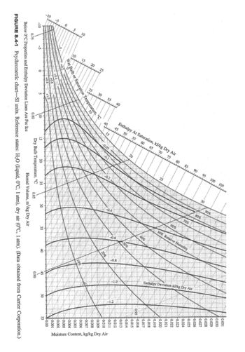 23
-10
-5
23
13
2
+0.2
0
+0.4
Wet Bulb or Saturation Temperature,
+0.6
+0.8
40
5
10
°C
Enthalpy At Saturation, kJ/kg Dry Air
60
45 50
SC
65
70 75 80 85
06
20
95
100
2
105
15
25
Dry Bulb Temperature, °C
30
35
Relative
0.85
Humid Volume, m³/kg Dry Air
20%
40
45
1
0.90
50
0.95
0.031
€0.030
0.029
0.028
0.027
0.026
0.025
0.024
0.023
0.022
0.021
-0.020
0.019
0.018
0.017
0.016
0.015
0.014
0.013
0.012
0.011
0.010
0.009
0.008
0.007
0.006
0.005
0.004
0.003
€0.002
0.001
0.00
55
Moisture Content, kg/kg Dry Air
10
0.75
0.80
Below 0°C Properties and Enthalpy Deviation Lines Are For Ice
FIGURE 8.4-1 Psychrometric chart-SI units. Reference states: H₂O (liquid, 0°C, 1 atm), dry air (0°C, 1 atm). (Data obtained from Carrier Corporation.)