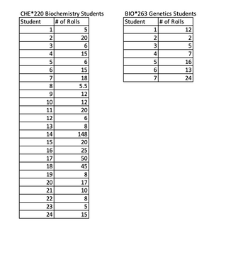 CHE*220 Biochemistry Students
Student
# of Rolls
1
2
3
4
5
6
7
8
9
10
11
12
13
14
15
16
17
18
19
20
21
22
23
24
5
20
6
15
6
15
18
5.5
12
12
20
6
8
148
20
25
50
45
8
17
10
8
5
15
BIO*263 Genetics Students
Student
# of Rolls
1
2
3
4
5
6
7
12
2
5
7
16
13
24