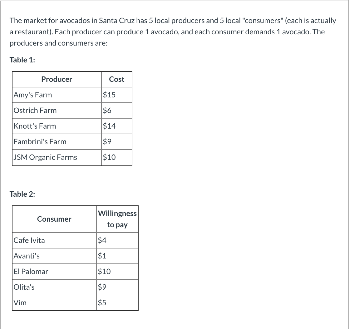 The market for avocados in Santa Cruz has 5 local producers and 5 local "consumers" (each is actually
a restaurant). Each producer can produce 1 avocado, and each consumer demands 1 avocado. The
producers and consumers are:
Table 1:
Producer
Cost
|Amy's Farm
$15
Ostrich Farm
$6
Knott's Farm
$14
Fambrini's Farm
$9
JSM Organic Farms
$10
Table 2:
Willingness
Consumer
to pay
Cafe Ivita
$4
Avanti's
$1
El Palomar
$10
Olita's
$9
Vim
$5
