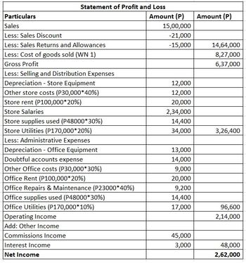 Answered: Provide Statement Of Changes In Equity 