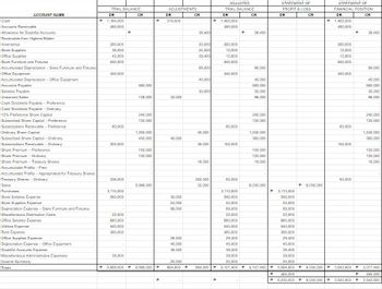 ACCOUNT NAME
Cash
Accounts Receivable
Allowance for Doubtful Accounts
Receivable from Highest Bidder
Inventories
Store Supplies
Office Supplies
Store Furniture and Fixtures
Accumulated Depreciation - Store Furniture and Fixtures
Office Equipment
Accumulated Depreciation - Office Equipment
Accounts Payable
Salaries Payable
Unearned Sales
Cash Dividends Payable - Preference
Cash Dividends Payable - Ordinary
12% Preference Share Capital
Subscribed Share Capital - Preference
Subscriptions Receivable - Preference
Ordinary Share Capital
Subscribed Share Capital - Ordinary
Subscriptions Receivable - Ordinary
Share Premium - Preference
Share Premium - Ordinary
Share Premium - Treasury Shares
Accumulated Profits - Free
Accumulated Profits - Appropriated for Treasury Shares
Treasury Shares - Ordinary
Sales
Purchases
Store Salaries Expense
Store Supplies Expense
Depreciation Expense - Store Furniture and Fixtures
Miscellaneous Distribution Costs
Office Salaries Expense
Utilities Expense
Rent Expense
Office Supplies Expense
Depreciation Expense - Office Equipment
Doubtful Accounts Expense
Miscellaneous Administrative Expenses
Income Summary
Totals
P
TRIAL BALANCE
DR
1,164,000
480,000
280,000
36,000
42,000
550,000
450,000
60,000
200,000
336,000
3,110,000
560,000
22,000
660,000
540,000
360,000
38,000
P
CR
582,000
128,000
240,000
120,000
1,200,000
400,000
100,000
120.000
5,990,000
D 8,888,000 P 8,888,000
P
D
P
ADJUSTMENTS
DR
318,000
32,000
40,000
30,000
24,000
88,000
29,400
45,000
38,400
20,000
664,800
CR
38,400
20,000
24,000
29,400
88,000
45,000
30,000
40,000
48,000
18,000
252,000
32,000
D 664,800
P
P
P
ADJUSTED
TRIAL BALANCE
DR
1,482,000
480,000
260,000
12,000
12,600
550,000
450,000
60,000
152,000
84,000
3,110,000
590,000
24,000
88,000
22,000
660,000
540,000
360,000
29,400
45,000
38,400
38,000
20,000
9,107,400
P
CR
38,400
88.000
45,000
582,000
30,000
96,000
240,000
120,000
1,240,000
360,000
100,000
120,000
18,000
6,030,000
D 9,107,400 P
P
。
STATEMENT OF
PROFIT & LOSS
DR
3,110,000
590,000
CR
6,030,000
P
STATEMENT OF
FINANCIAL POSITION
DR
CR
1,482,000
480,000
260,000
12,000
12,600
550,000
450,000
60,000
152,000
84,000
。
24,000
88,000
22,000
660,000
540,000
360,000
29,400
45,000
38,400
38,000
20,000
5,564,800 P 6,030,000 P 3,542,600 P
38,400
88,000
45,000
582,000
30,000
96,000
240,000
120,000
1,240,000
360,000
100,000
120,000
18,000
3,077,400
P 465.200
465,200
6,030,000 P 6,030,000 P 3,542,600 P 3,542,600