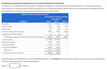 Analyzing and Interpreting Disclosures on Equity Method Investments
Cummins Inc. (CMI) reports investments in affiliated companies, consisting mainly of investments in nine manufacturing
joint ventures. Cummins reports those investments on its balance sheet at $958 million, and provides the following financial
information of its investee companies in a footnote to its 10-K report:
Net sales
Gross margin
Net income
Equity Investee Financial Summary
$ millions
Cummins' share of net income
Royalty and interest income
Total equity, royalty and interest income from investees
Current assets
Noncurrent assets
Current liabilities
Noncurrent liabilities
Net assets
Cummins' share of net assets
As of and for the years ended
December 31
2014
$7,426
1,539
630
$330
40
$370
2015
$5,946
1,265
521
$273
42
$315
$2,458
1,539
(1,796)
(284)
$1,917
$958
$2,476
1,667
(1,875)
(420)
$1,848
$956
2013
$7,799
1,719
690
$325
36
$361
(a) What assets and liabilities of unconsolidated affiliates are omitted from Cummins' balance sheet as a result of the equity
method of accounting for those investments?
Assets = $
x million