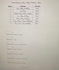 4
27
Overall Reaction: CH4(g) + NH3(g) → HCN(g) + 3H2(g)
Reaction
ΔΗ° (kJ)
-91.8
N2(g) + 3H2(g) → 2NH3(g)
716.67
C(s) → C(g)
-882.0
CH4(g) + O2(g) → CO2(g) + H₂O(g)
-74.9
C(s) + 2H2(g) → CH4(g)
-1118
3Fe(s) +202(g) → Fe3O4(s)
-629.1
N2(g) + 4H2(g) + Cl2(g) → 2NH4Cl(g)
270.3
H2(g) + 2C(s) + N2(g) → 2HCN(g)
N
x Rxn #1: N₂ (g) + 3H₂ (g)
2NH3(g)
A/
x Rxn #2: C (s) → C (g)
A
x Rxn#3: CH4 (g) + O₂ (g) → CO₂ (g) + ₂0 (g)
20
A
x Rxn#4: C (s) + 2H₂ (g) → CH4 (g)
A/
x Rxn#5: 3Fe (s) + 202 (g) ->> Fe3O4 (s)
A/
x Rxn #6: N₂ (g) + 4H2 (g) + Cl₂ (g) ->> 2NH4Cl (g)
A
x Rxn #7: H₂ (g) + 2C (s) + N₂ (g) → 2HCN (g)
A/
Rxn #
1
2
3
4
5
6
7
ΔΗoverall reaction
=