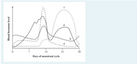 2
7
14
21
28
Days of menstrual cycle
Blood hormone level
