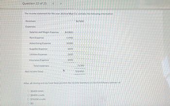 Question 22 of 25
The income statement for the year 2020 of Blue Co. contains the following information:
Revenues
$67800
Expenses:
Salaries and Wages Expense
$42800
Rent Expense
11900
Advertising Expense
10300
Supplies Expense
6600
Utilities Expense
2600
Insurance Expense
2000
Total expenses
76200
Net income (loss)
$(8400)
After all closing entries have been posted, the Income Summary account will have a balance of
O $8400 debit.
O $8400 credit.
O $76200 credit.
O $0.