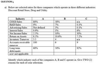 QUESTION 4
a) Below are selected ratios for three companies which operate in three different industries:
Discount Retail Store, Drug and Utility.
Industry
COGS/Sales
R&D/Sales
Advertising/Sales
Interest/Sales
Net Income/Sales
Return on Assets
Inventory Turnover
Accounts receivable
turnover
Long term
debt/equity
n/a= not applicable
80%
0%
Not defined
0.9%
2.5%
8.5%
5.5
100
A
60%
58%
7%
3%
1%
10%
10.6%
4
6
50%
B
n/a
0.1%
0.1%
6%
10%
7.2%
n/a
9
92%
с
Identify which industry each of the companies A, B and C operate in. Give TWO (2)
reasons for each of your selections.