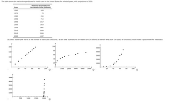 The table shows the national expenditures for health care in the United States for selected years, with projections to 2020.
National Expenditures
for Health Care (billions)
1960
$28
1970
75
1980
254
1990
714
IT
1995
1017
2000
1353
2005
1981
2010
2954
2015
3308
4487
(a) Use a scatter plot with x as the number of years past 1950 and y as the total expenditures for health care (in billions) to identify what type (or types) of function(s) would make a good model for these data.
y
200
150
100
50
Year
2020
20
40
60
y
5000
4000
U
3000
2000
1000
500
1000
80
1500
X
100
2000
X
y
y
5000
4000
PIZ
3000
2000
1000
X
3000 4000 5000
Q
100
80
60
40
20
1000
2000
20
40
60
80
100
X