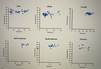 Life expectancy
Life expectancy
O
Asia
Obesity %
North America
10
20
Obesity %
30
Life expectancy
Life expectancy
Africa
O
30
61%
0
10
Obesity %
South America
20
Obesity %
40
Life Extectancy
Life expectancy
O
S
Europe
Pg
10 15
Obesity %
20
Oceania
Co
20 25 30
40
Obesity %
8
60