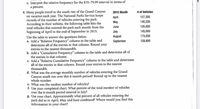 c. Interpret the relative frequency for the $70-79.99 interval in terms of
a percent.
4. Many people travel to the south rim of the Grand Canyon
on vacation each year. The National Parks Service keeps
records of the number of vehicles entering the park.
According to their website, the following table lists the
total vehicles that entered the park each month from the
beginning of April to the end of September in 2015.
Use the table to answer the questions below.
a. Add a “Relative Frequency" column to the table and
determine all of the entries in that column. Round your
entries to the nearest thousandth.
b. Add a "Cumulative Frequency" column to the table and determine all of
the entries in that column.
2015 Month
# of Vehicles
April
127,355
Мay
140,226
June
135,000
145,000
July
August
175,000
September
128,850
c. Add a "Relative Cumulative Frequency" column to the table and determine
all of the entries in that column. Round your entries to the nearest
thousandth.
d. What was the average monthly number of vehicles entering the Grand
Canyon south rim over this 6-month period? Round up to the nearest
whole number.
e. What was the median number of vehicles?
f. Use your completed chart. What percent of the total number of vehicles
over the 6-month period entered in July?
g. Use your chart. Approximately what percent of all vehicles entering the
park did so in April, May, and June combined? Where would you find this
information in your chart?
