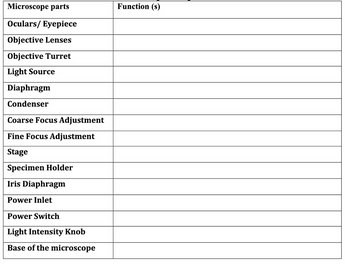 Microscope parts
Oculars/ Eyepiece
Objective Lenses
Objective Turret
Light Source
Diaphragm
Condenser
Coarse Focus Adjustment
Fine Focus Adjustment
Stage
Specimen Holder
Iris Diaphragm
Power Inlet
Power Switch
Light Intensity Knob
Base of the microscope
Function (s)