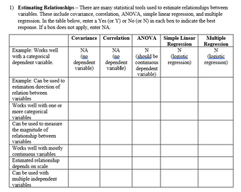 1) Estimating Relationships - There are many statistical tools used to estimate relationships between
variables. These include covariance, correlation, ANOVA, simple linear regression, and multiple
regression. In the table below, enter a Yes (or Y) or No (or N) in each box to indicate the best
response. If a box does not apply, enter NA.
Covariance
Example: Works well
with a categorical
dependent variable.
Example: Can be used to
estimation direction of
relation between
variables
Works well with one or
more categorical
variables
Can be used to measure
the magnitude of
relationship between
variables
Works well with mostly
continuous variables
Estimated relationship
depends on scale
Can be used with
multiple independent
variables
ΝΑ
(no
dependent
variable)
Correlation
ΝΑ
(no
dependent
variable)
ANOVA
N
(should be
continuous
dependent
variable)
Simple Linear
Regression
N
(logistic
regression)
Multiple
Regression
N
(logistic
regression)