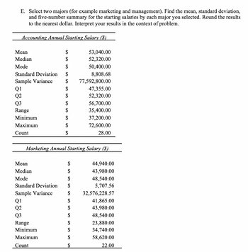 E. Select two majors (for example marketing and management). Find the mean, standard deviation,
and five-number summary for the starting salaries by each major you selected. Round the results
to the nearest dollar. Interpret your results in the context of problem.
Accounting Annual Starting Salary ($)
Mean
Median
Mode
$
$
$
Standard Deviation $
Sample Variance
Q1
Q2
Q3
Range
Minimum
Maximum
Count
$ 77,592,800.00
$
$
Q1
Q2
Q3
Range
Minimum
Maximum
Count
$
$
$
$
$
Mean
$
Median
$
Mode
$
Standard Deviation $
Sample Variance
$
$
$
$
$
Marketing Annual Starting Salary ($)
LA LA LA
53,040.00
52,320.00
50,400.00
8,808.68
$
$
$
47,355.00
52,320.00
56,700.00
35,400.00
37,200.00
72,600.00
28.00
44,940.00
43,980.00
48,540.00
5,707.56
32,576,228.57
41,865.00
43,980.00
48,540.00
23,880.00
34,740.00
58,620.00
22.00