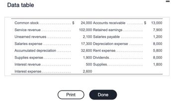 Data table
Common stock...
Service revenue.
Unearned revenues
Salaries expense
Accumulated depreciation
Supplies expense..
Interest revenue
Interest expense.
$ 24,000 Accounts receivable
102,000 Retained earnings.
2,100 Salaries payable ...
17,300 Depreciation expense
32,600 Rent expense..
1,900 Dividends..
500 Supplies..
Print
2,600
Done
$ 13,000
7,900
1,200
8,000
5,800
8,000
1,800
I