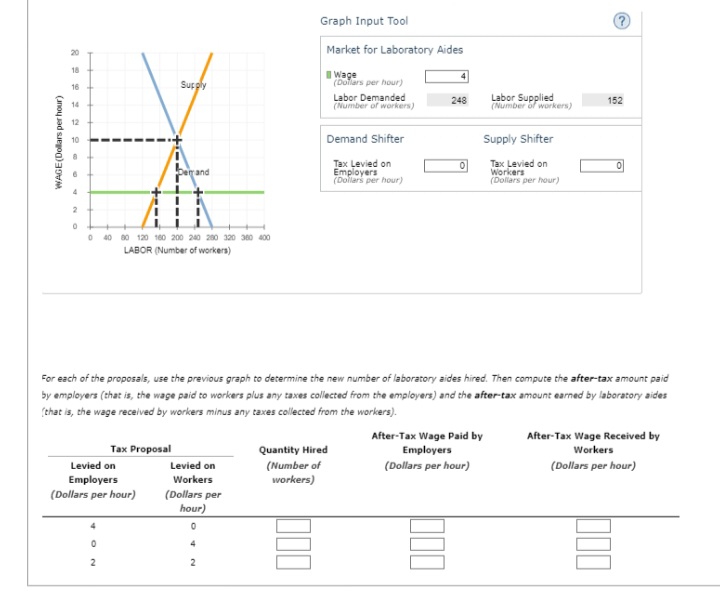 WAGE(Dollars per hour)
20
18
16
14
12
10
8
6
4
2
0
Supply
Tax Proposal
Levied on
Employers
(Dollars per hour)
2
Derand
0 40 80 120 160 200 240 280 320 360 400
LABOR (Number of workers)
I
I
i
Levied on
Workers
(Dollars per
hour)
0
4
2
Graph Input Tool
Market for Laboratory Aides
000
Wage
(Dollars per hour)
Quantity Hired
(Number of
workers)
Labor Demanded
(Number of workers)
Demand Shifter
Tax Levied on
Employers
(Dollars per hour)
For each of the proposals, use the previous graph to determine the new number of laboratory aides hired. Then compute the after-tax amount paid
by employers (that is, the wage paid to workers plus any taxes collected from the employers) and the after-tax amount earned by laboratory aides
(that is, the wage received by workers minus any taxes collected from the workers).
248
0
000
Labor Supplied
(Number of workers)
Supply Shifter
Tax Levied on
Workers
(Dollars per hour)
After-Tax Wage Paid by
Employers
(Dollars per hour)
152
0
After-Tax Wage Received by
Workers
(Dollars per hour)
000