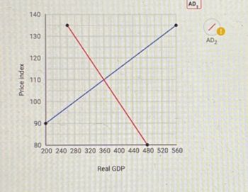 140
AD
/0
AD2
130
Price index
120
110
100
90
96
80
80
200 240 280 320 360 400 440 480 520 560
Real GDP