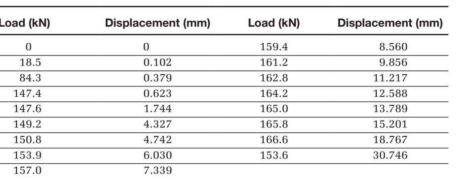 Load (kN)
Displacement (mm)
Load (kN)
Displacement (mm)
159.4
8.560
18.5
0.102
161.2
9.856
84.3
0.379
162.8
11.217
147.4
0.623
164.2
12.588
147.6
1.744
165.0
13.789
149.2
4.327
165.8
15.201
150.8
4.742
166.6
18.767
153.9
6.030
153.6
30.746
157.0
7.339
