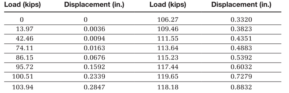 Load (kips)
Displacement (in.)
Load (kips)
Displacement (in.)
106.27
0.3320
13.97
0.0036
109.46
0.3823
42.46
0.0094
111.55
0.4351
74.11
0.0163
113.64
0.4883
86.15
0.0676
115.23
0.5392
95.72
0.1592
117.44
0.6032
119.65
100.51
0.2339
0.7279
0.8832
103.94
0.2847
118.18
