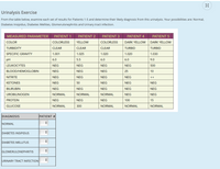 Answered: Urinalysis Exercise From the table below, examine each set of ...