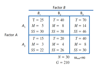 Factor A
A₁
A₂
B₁
T = 25
M 5
=
SS = 30
T = 15
3
22
M
=
SS= =
Factor B
B₂
T = 40
M =
8
SS = 38
T = 20
M = 4
SS = 26
N = 30
G = 210
B3
T = 70
M = 14
SS = 46
T = 40
M = 8
SS= =
30
SStotal 592