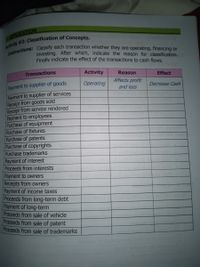 APPLICATION
investing. After which, indicate the reason for classification.
Finally indicate the effect of the transactions to cash flows.
Transactions
Activity
Reason
Effect
Affects profit
Payment to supplier of goods
Operating
Decrease Cash
and loss
Payment to supplier of services
Receipt from goods sold
Receipt from service rendered
Payment to employees
Purchase of equipment
Purchase of fixtures
Purchase of patents
Purchase of copyrights
Purchase trademarks
Payment of interest
Proceeds from interests
Payment to owners
Receipts from owners
Payment of income taxes
Proceeds from long-term debt
Payment of long-term
Proceeds from sale of vehicle
Proceeds from sale of patent
Proceeds from sale of trademarks
