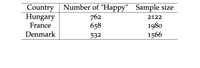 Country Number of "Happy" Sample size
Hungary
France
762
658
2122
1980
1566
Denmark
532
