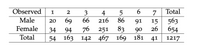 Observed
2
3
4
5
6
7
Total
Male
69
76
163 142
20
66
216
86
91
15
563
Female
26 654
251 83
467 169
90
181
34
94
Total
54
41
1217
