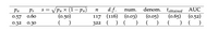 УРи x (1 — Ри)
(о.50)
( )
denom. tobtained
d.f.
117 (116) (o.03)
322 ( ) ( ) ( ) ( ) ( )
Pu
Ps
AUC
S =
num.
0.57 0.60
(0.05)
(0.65)
(0.52)
0.32 0.30
