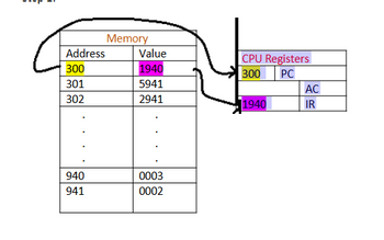 Memory
Address
Value
CPU Registers
300
1940
300
PC
301
5941
AC
302
2941
1940
IR
940
0003
941
0002