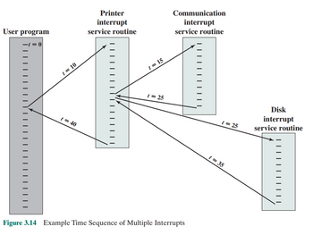 User program
= 0
t = 10
t=40
Printer
interrupt
service routine
t = 15
t=25
Figure 3.14 Example Time Sequence of Multiple Interrupts
Communication
interrupt
service routine
||||||||||
t = 35
t=25
Disk
interrupt
service routine