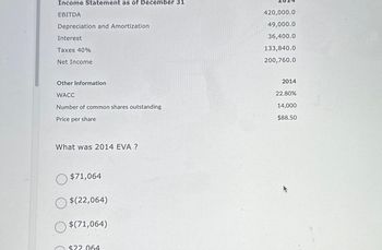 Income Statement as of December 31
EBITDA
Depreciation and Amortization
Interest
Taxes 40%
Net Income
Other Information
WACC
Number of common shares outstanding
Price per share
What was 2014 EVA?
$71,064
$(22,064)
$(71,064)
$22.064
420,000.0
49,000.0
36,400.0
133,840.0
200,760.0
2014
22.80%
14,000
$88.50