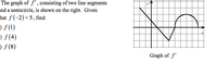 The graph of f", consisting of two line segments
nd a semicircle, is shown on the right. Given
That f(-2)= 5, find:
O f (1)
O f(4)
o S(8)
Graph of f'
