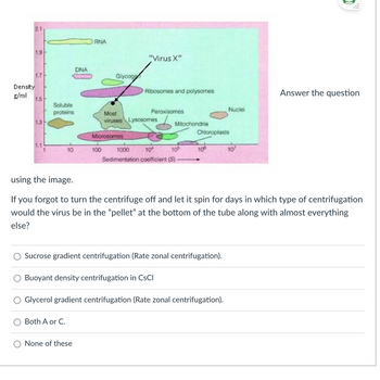 2.1
1.9
1.7
Density
g/ml 1.5
ORNA
DNA
Glycoge
"Virus X"
Ribosomes and polysomes
Answer the question
Nuclei
Soluble
proteins
Most
Peroxisomes
1.3-
viruses Lysosomes
Mitochondria
Microsomes
Chloroplasts
1.1
1
10
100
1000
Sedimentation coefficient (S)
10%
105
100
107
using the image.
If you forgot to turn the centrifuge off and let it spin for days in which type of centrifugation
would the virus be in the "pellet" at the bottom of the tube along with almost everything
else?
Sucrose gradient centrifugation (Rate zonal centrifugation).
Buoyant density centrifugation in CsCl
Glycerol gradient centrifugation (Rate zonal centrifugation).
Both A or C.
None of these
