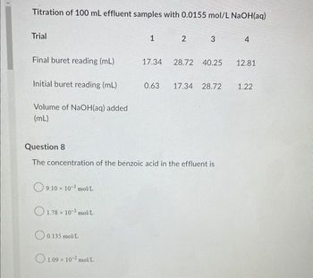 Titration of 100 mL effluent samples with 0.0155 mol/L NaOH(aq)
Trial
Final buret reading (mL)
Initial buret reading (mL)
Volume of NaOH(aq) added
(mL)
9.10 × 10-³ mol/L
1.78 x 10-3 mol/L
0.135 mol/L
1
1.09 x 10-² mol/L
2
Question 8
The concentration of the benzoic acid in the effluent is
3
17.34 28.72 40.25
0.63 17.34 28.72
4
12.81
1.22