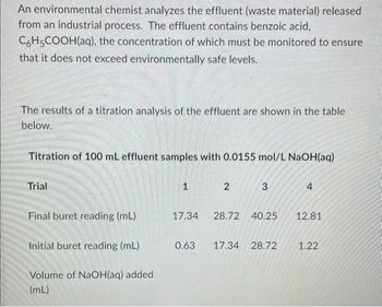 An environmental chemist analyzes the effluent (waste material) released
from an industrial process. The effluent contains benzoic acid,
C6H5COOH(aq), the concentration of which must be monitored to ensure
that it does not exceed environmentally safe levels.
The results of a titration analysis of the effluent are shown in the table
below.
Titration of 100 mL effluent samples with 0.0155 mol/L NaOH(aq)
Trial
Final buret reading (mL)
Initial buret reading (mL)
Volume of NaOH(aq) added
(mL)
1
2
3
17.34 28.72 40.25
4
12.81
0.63 17.34 28.72 1.22