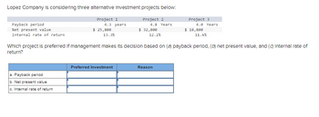 Lopez Company is considering three alternative Investment projects below:
Project 2
4.8 Years
Project 1
4.3 years
$ 25,800
13.3%
Payback period
Net present value.
Internal rate of return
a. Payback period
b. Net present value
c. Internal rate of return
$ 32,800
Preferred Investment
12.2%
Project 3
4.0 Years
Which project is preferred if management makes its decision based on (a) payback period, (b) net present value, and (c) Internal rate of
return?
Reason
$ 18,800
11.6%