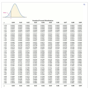 Area
z
-3.4
-3.3
-3.2
-3.1
-3.0
-29
-2.8
-2.7
-2.6
-2.5
-2.4
-2.3
-2.2
-2.1
-2.0
-1.9
-1.8
-1.7
-1.6
-1.5
-1.4
-1.3
-1.2
-1.1
-1.0
-0.9
-0.8
-0.7
-0.6
-0.5
-0.4
-0.3
-0.2
-0.1
-0.0
Z
0.00
0.0003
0.0005
0.0007
0.0010
0.0013
0.0019
0.0026
0.0035
0.0047
0.0062
0.0082
0.0107
0.0139
0.0179
0.0228
0.0287
0.0359
0.0446
0.0548
0.0668
0.0808
0.0968
0.1151
0.1357
0.1587
0.1841
0.2119
0.2420
0.2743
0.3085
0.3446
0.3821
0.4207
0.4602
0.5000
0.00
0.01
0.0003
0.0005
0.0007
0.0009
0.0013
0.0018
0.0025
0.0034
0.0045
0.0060
0.0080
0.0104
0.0136
0.0174
0.0222
0.0281
0.0351
0.0436
0.0537
0.0655
0.0793
0.0951
0.1131
0.1335
0.1562
0.1814
0.2090
0.2389
0.2709
0.3050
0.3409
0.3783
0.4168
0.4562
0.4960
0.01
0.02
0.0003
0.0005
0.0006
0.0009
0.0013
0.0044
0.0059
0.0078
0.0102
0.0132
0.0170
0.0217
0.0274
0.0344
0.0427
0.0018
0.0017
0.0024
0.0023
0.0033 0.0032
0.0043
0.0041
0.0057 0.0055
0.0526
0.0643
0.0934
0.1112
0.1314
0.1539
0.2676
0.3015
Standard Normal Distribution
0.03
0.04
0.05
0.3372
0.3745
0.4129
0.0003
0.0004
0.0006
0.4522
0.4920
0.0009
0.0012
0.0778 0.0764
0.0918
0.1093
0.02
0.0075
0.0099
0.0129
0.0166
0.0212
0.0268
0.0336
0.0418
0.1788 0.1762
0.2061
0.2033
0.2358
0.2327
0.0516
0.0630
0.1292
0.1515
0.2643
0.2981
0.3336
0.3707
0.4090
0.4483
4880
0.0003
0.0004
0.0006
0.03
0.0008
0.0012
0.0016
0.0023
0.0031
0.0073
0.0096
0.0125
0.0162
0.0207
0.0262
0.0329
0.0409
0.0505
0.0618
0.0749
0.0901
0.1075
0.1271
0.1492
0.1736
0.2005
0.2296
0.2611
0.2946
0.3300
0.3669
0.4052
0.4443
0.4840
0.04
0.0003
0.0004
0.0006
0.0008
0.0011
0.0016
0.0022
0.0030
0.0040
0.0054
0.0071
0.0094
0.0122
0.0158
0.0202
0.0256
0.0322
0.0401
0.0495
0.0606
0.0735
0.0885
0.1056
0.1251
0.1469
0.1711
0.1977
0.2266
0.2578
0.2912
0.3264
0.3632
0.4013
0.4404
0.4801
0.05
0.06
0.0003
0.0004
0.0006
0.0008
0.0011
0.0015
0.0021
0.0029
0.0039
0.0052
0.0069
0.0091
0.0119
0.0154
0.0197
0.0250
0.0314
0.0392
0.0485
0.0594
0.0721
0.0869
0.1038
0.1230
0.1446
0.1685
0.1949
0.2236
0.2546
0.2877
0.3228
0.3594
0.3974
0.4364
0.4761
0.06
0.07
0.0003
0.0004
0.0005
0.0008
0.0011
0.0015
0.0021
0.0028
0.0038
0.0051
0.0068
0.0089
0.0116
0.0150
0.0192
0.0244
0.0307
0.0384
0.0475
0.0582
0.0708
0.0853
0.1020
0.1210
0.1423
0.1660
0.1922
0.2206
0.2514
0.2843
0.3192
0.3557
0.3936
0.4325
0.4721
0.07
0.08
0.0003
0.0004
0.0005
0.0007
0.0010
0.0014
0.0020
0.0027
0.0037
0.0049
0.0066
0.0087
0.0113
0.0146
0.0188
0.0239
0.0301
0.0375
0.0465
0.0571
0.0694
0.0838
0.1003
0.1190
0.1401
0.1635
0.1894
0.2177
0.2483
0.2810
0.3156
0.3520
0.3897
0.4286
0.4681
0.08
0.09
0.0002
0.0003
0.0005
0.0007
0.0010
0.0014
0.0019
0.0026
0.0036
0.0048
0.0064
0.0084
0.0110
0.0143
0.0183
0.0233
0.0294
0.0367
0.0455
0.0559
0.0681
0.0823
0.0985
0.1170
0.1379
0.1611
0.1867
0.2148
0.2451
0.2776
0.3121
0.3483
0.3859
0.4247
0.4641
0.09
0