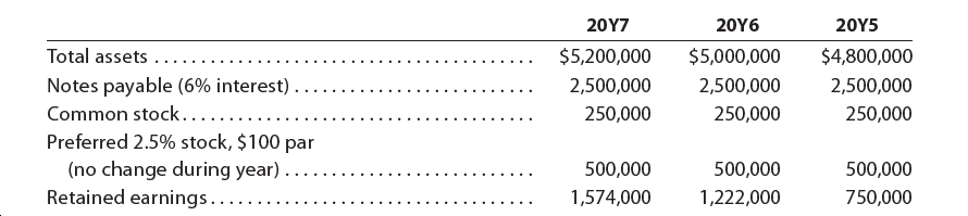 20Y7
20Υ6
20Y5
Total assets ..
$5,200,000
$5,000,000
$4,800,000
Notes payable (6% interest) .
Common stock......
Preferred 2.5% stock, $100 par
(no change during year)
Retained earnings.....
2,500,000
2,500,000
2,500,000
250,000
250,000
250,000
500,000
500,000
500,000
1,574,000
1,222,000
750,000
