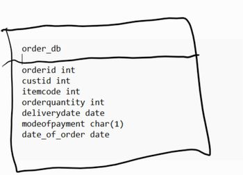 order db
orderid int
custid int
itemcode int
orderquantity int
deliverydate date
modeofpayment char(1)
date_of_order date