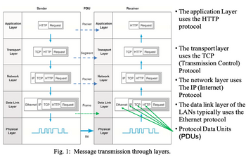 Application
Layer
Transport
Layer
Network
Layer
Data Link
Layer
Physical
Layer
Sender
HTTP Request
+
TCP HTTP Request
+
IP TCP HTTP Request
Ethernet IP TCP HTTP Request
ကာ
PDU
Packet Application
Layer
Segment
Packet
Frame
Bit
Transport
Layer
Network
Layer
Data Link
Layer
Physical
Layer
Receiver
HTTP Request
TCP HTTP Request
IP TCP HTTP Request
Ethernet IP TCP HTTP Request
பபட
Fig. 1: Message transmission through layers.
The application Layer
uses the HTTP
protocol
• The transport layer
uses the TCP
(Transmission Control)
Protocol
• The network layer uses
The IP (Internet)
Protocol
●
The data link layer of the
LANs typically uses the
Ethernet protocol
• Protocol Data Units
(PDUs)