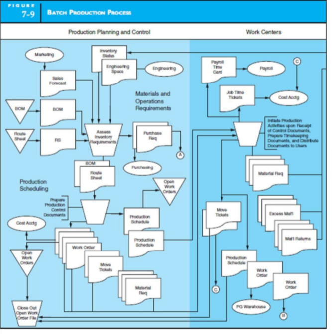 Answered: PIGURE 7-9 BATCH PRODUCTION PRocess… | bartleby