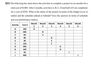 Q1) The following bar chart shows the activities to complete a project in six months for a
total cost of $1480. After 2 months, activities A, B, C, D and half of E are completed,
for a cost of $520. What is the status of the project in terms of the budget (over or
under) and the schedule (ahead or behind)? Give the answers in terms of schedule
and cost performance indices.
Month
1
A
Activity
A
B
C
D
E
F
G
H
I
J
Cost $
100
200
60
80
40
150
300
100
50
400
Month Month Month
2
3
4
B
C
DEF
G
H
Month
5
I
Month
6
J