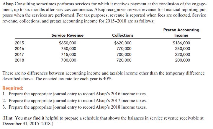 Alsup Consulting sometimes performs services for which it receives payment at the conclusion of the engage-
ment, up to six months after services commence. Alsup recognizes service revenue for financial reporting pur-
poses when the services are performed. For tax purposes, revenue is reported when fees are collected. Service
revenue, collections, and pretax accounting income for 2015-2018 are as follows:
Pretax Accounting
Collections
Service Revenue
Income
$650,000
750,000
$620,000
$186,000
2015
2016
770,000
250,000
2017
715,000
700,000
220,000
2018
700,000
720,000
200,000
There are no differences between accounting income and taxable income other than the temporary difference
described above. The enacted tax rate for each year is 40%.
Required:
1. Prepare the appropriate journal entry to record Alsup's 2016 income taxes.
2. Prepare the appropriate journal entry to record Alsup's 2017 income taxes.
3. Prepare the appropriate journal entry to record Alsup's 2018 income taxes.
(Hint: You may find it helpful to prepare a schedule that shows the balances in service revenue receivable at
December 31, 2015–2018.)
