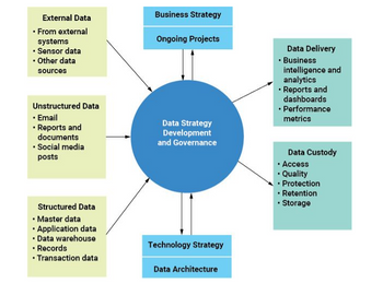 External Data
• From external
systems
• Sensor data
• Other data
sources
Unstructured Data
• Email
• Reports and
documents
• Social media
posts
Structured Data
• Master data
.
.
• Application data
• Data warehouse
.
• Records
.
• Transaction data
Business Strategy
Ongoing Projects
Data Strategy
Development
and Governance
Technology Strategy
Data Architecture
Data Delivery
• Business
intelligence and
analytics
• Reports and
dashboards
• Performance
metrics
Data Custody
• Access
• Quality
.
• Protection
.
• Retention
• Storage