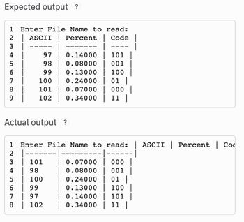 Expected output ?
1 Enter File Name to read:
2 | ASCII | Percent | Code
3
|
4
5
6
7
68
8
9
97
98
LO
100 |
99
101 | 0.07000 | 000 |
102 | 0.34000 | 11 |
Actual output ?
·‒‒‒‒
101
5
6 99
7
97
8
102
0.14000 | 101 |
0.08000 001
1 Enter File Name to read: | ASCII | Percent | Co
2 |
-|
·| ––––
3
4 98
|
100
0.13000 | 100 |
0.24000 | 01 |
0.07000
000 |
0.08000 | 001 |
0.24000 | 01 |
0.13000
100
0.14000 | 101 |
0.34000
| 11 |