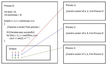 Process 0:
int rank = 0;
int commsize = 4;
for(int i = 1; i < commsize; i++)
{
}
//receive a vector from process i
if (//receive was successful)
for (int j = 1; j < size OfVec; j++)
cout << vec[i]<<"";
Output:
1
2 3
2 4 6
3 69
Process 1:
//send a vector of 1, 2, 3 to Process 0
Process 2:
//send a vector of 2, 4, 6 to Process 0
Process 3:
//send a vector of 3, 6, 9 to Process 0